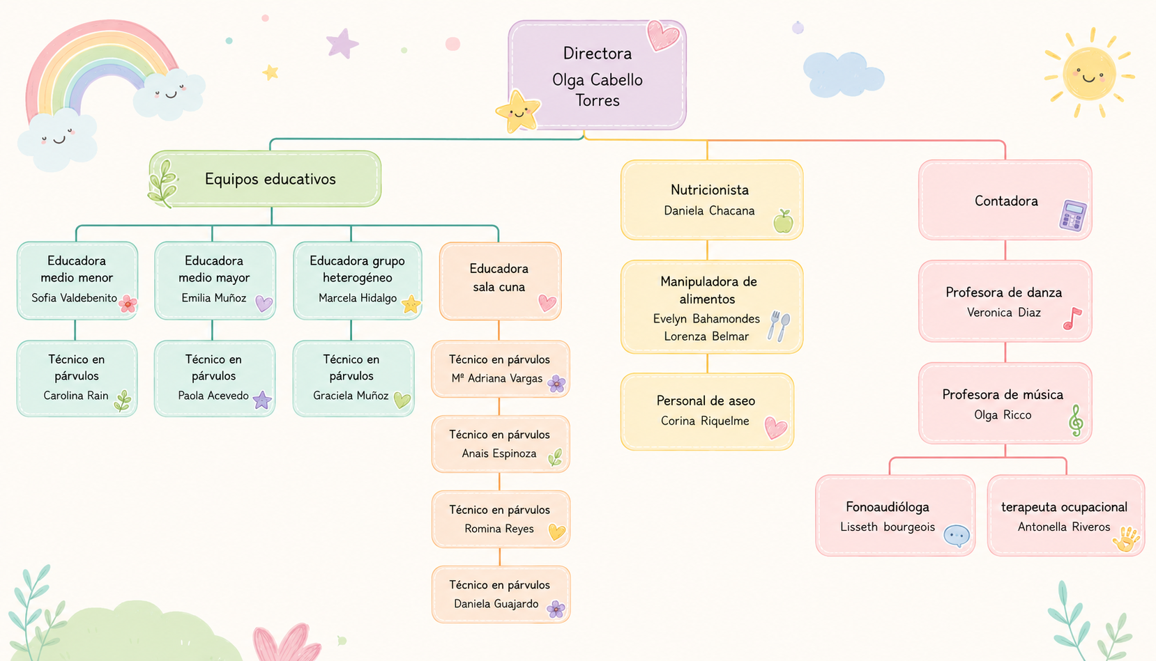 Organigrama de Jardín Almendra con dirección, equipos educativos, nutricionista, manipuladora de alimentos, personal de aseo, contadora y profesoras especialistas.